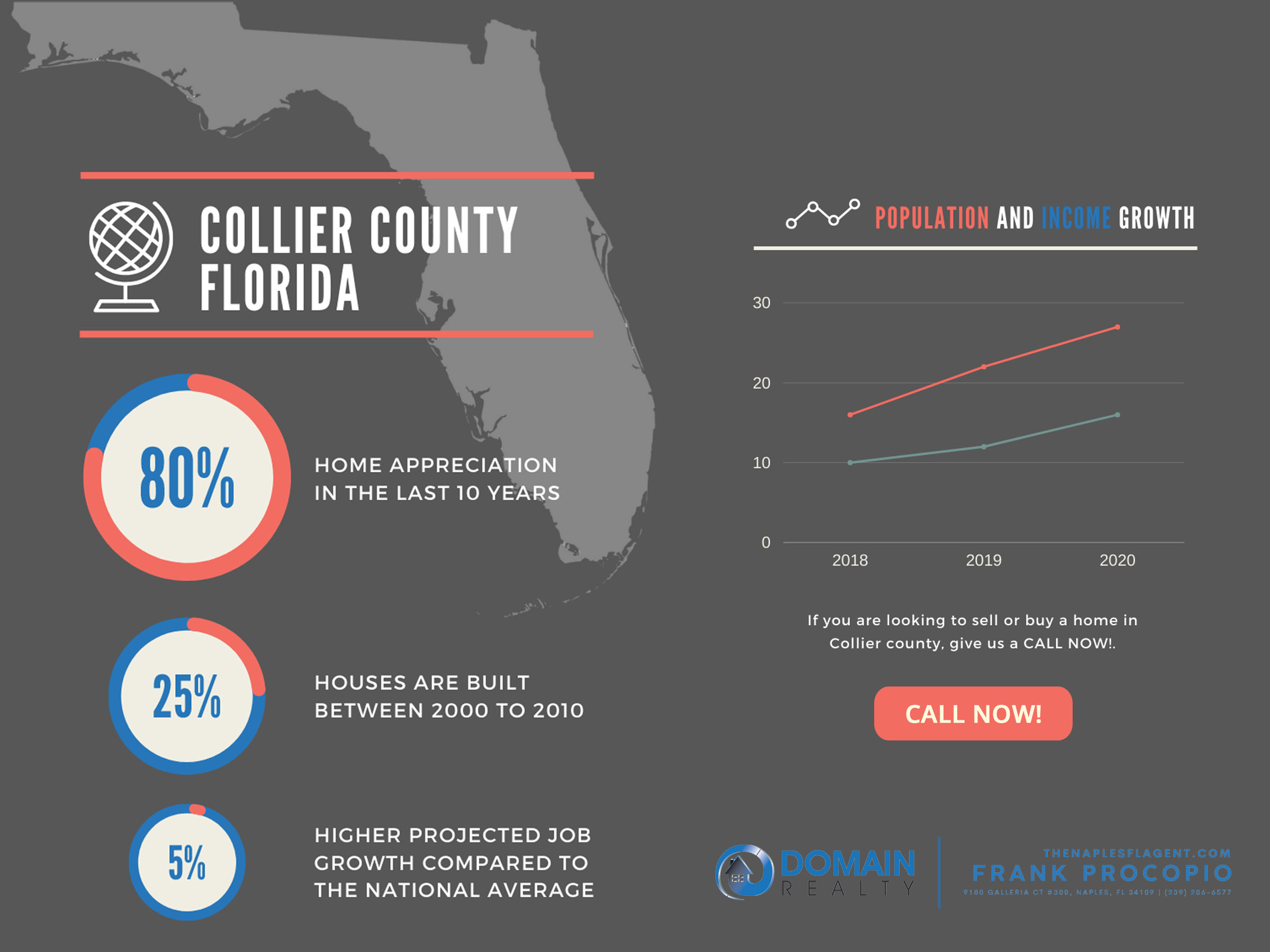 population and job market statistics in collier county