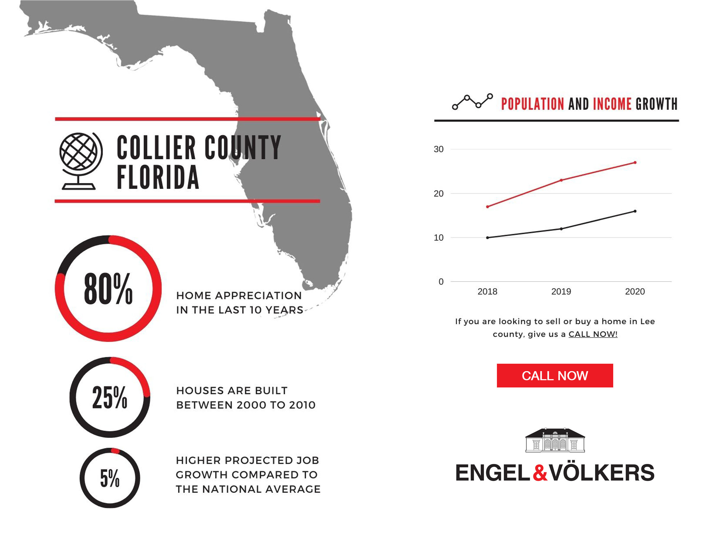 Collier County Statistics - population and job market statistics in collier county