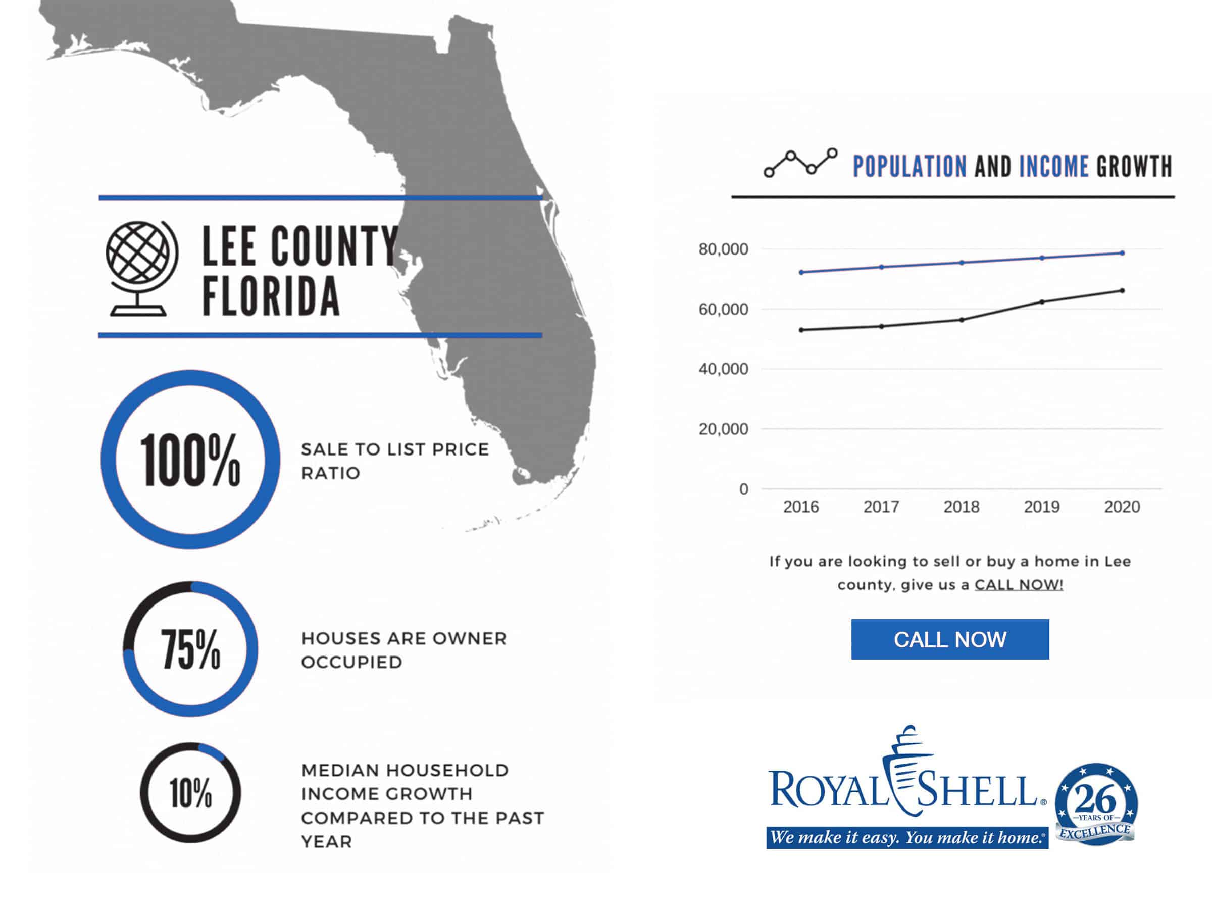lee county real estate market trend