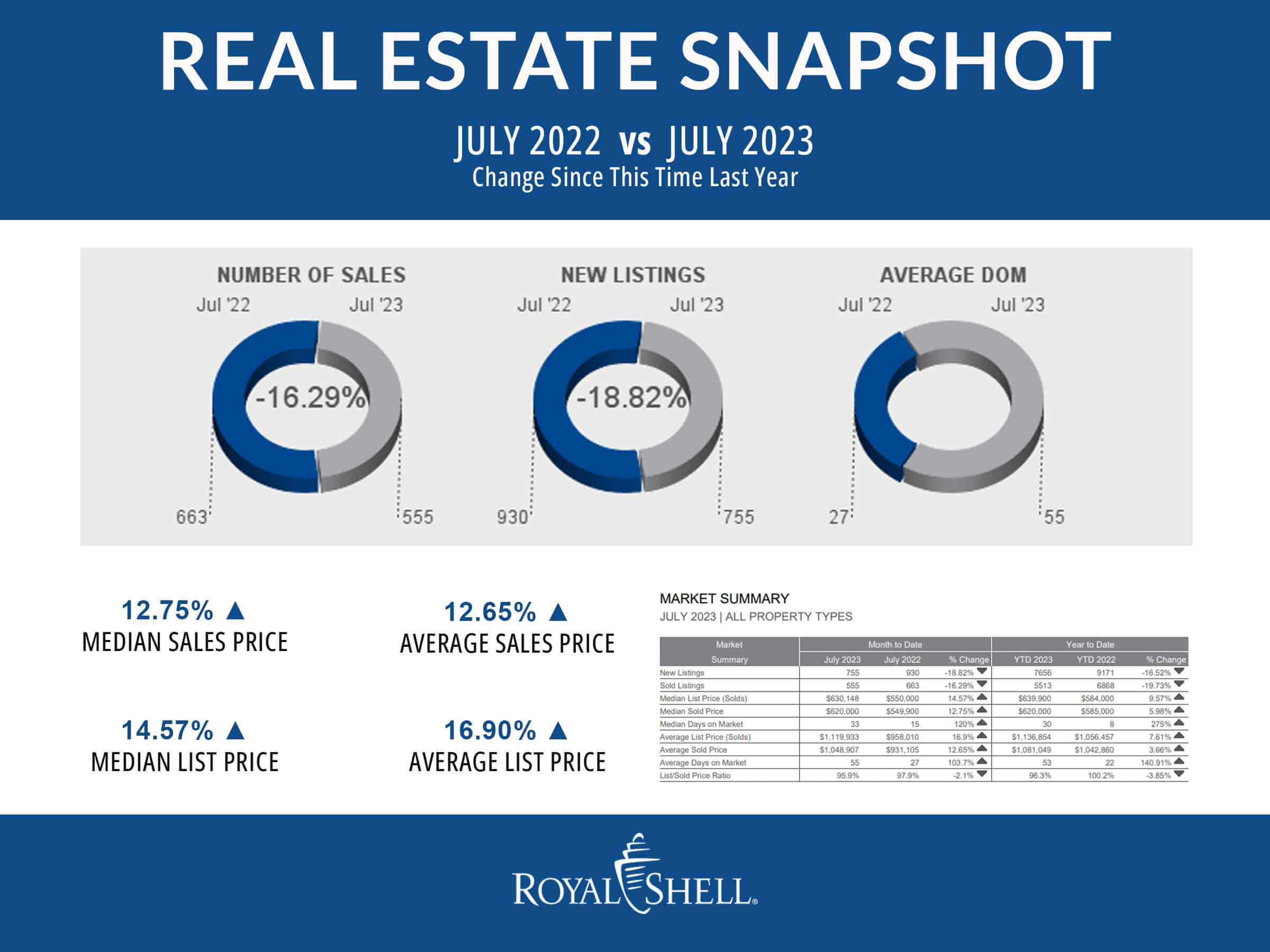 Naples real estate market activity for July 2023