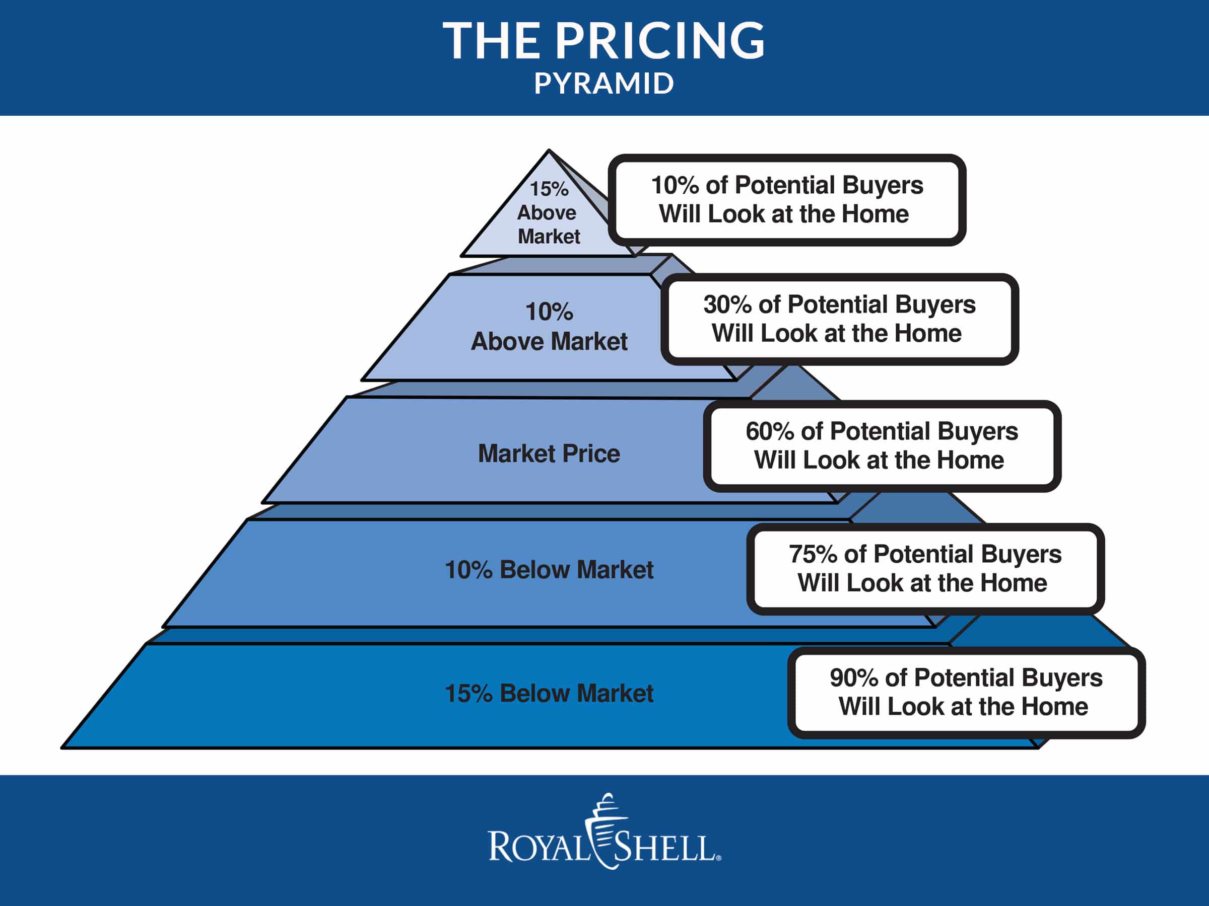 The pricing pyramid by the naples agent at royal shell real estate